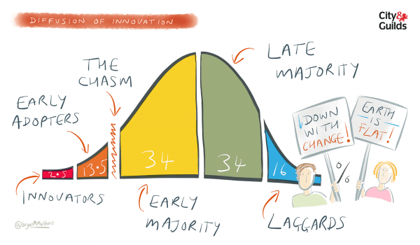 Diffusion of Innovation