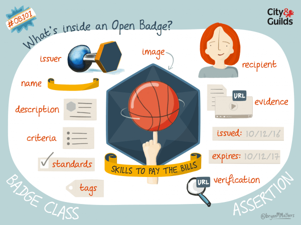 what's inside an Open Badge?