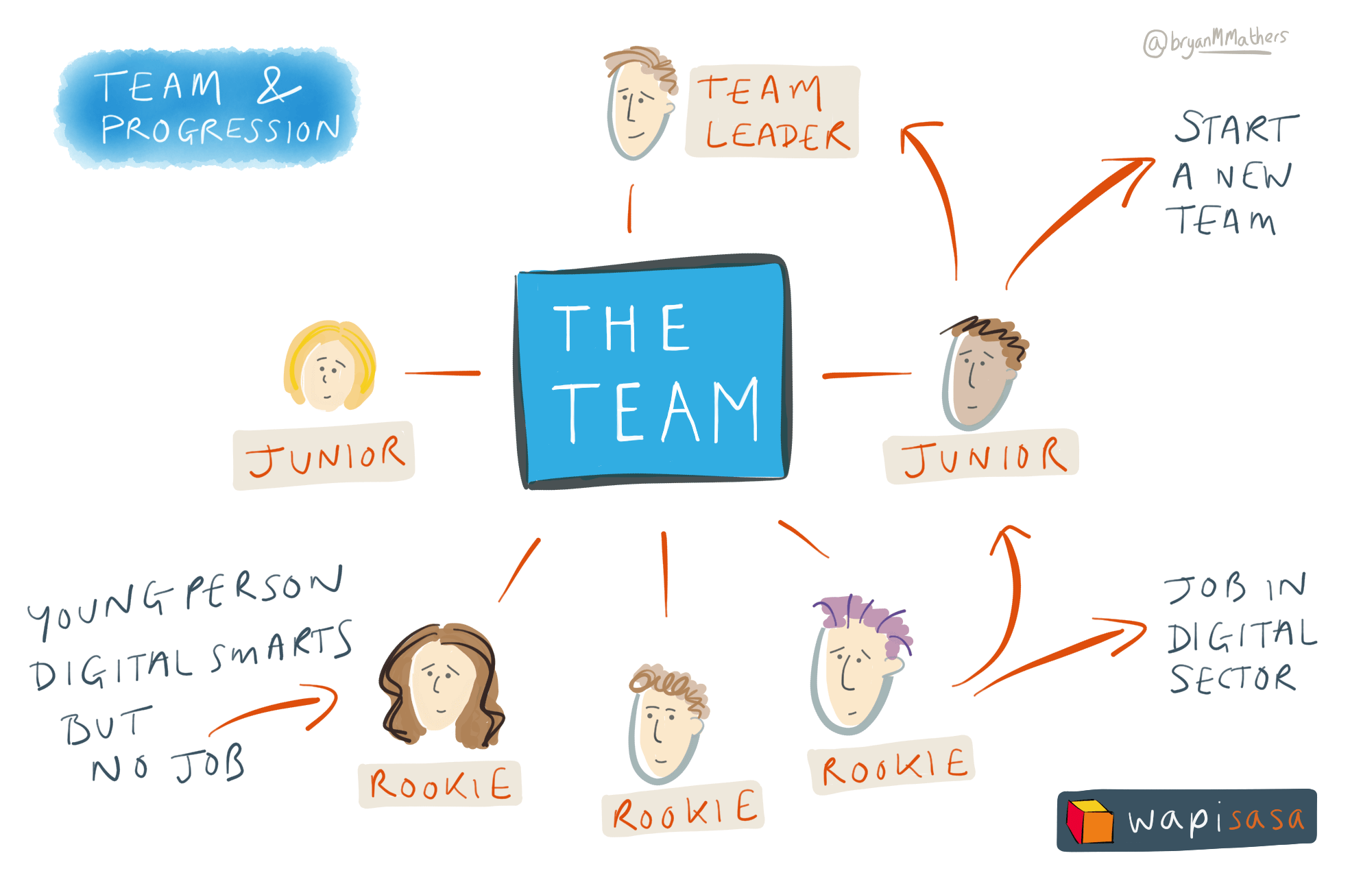 wapisasa – The team structure