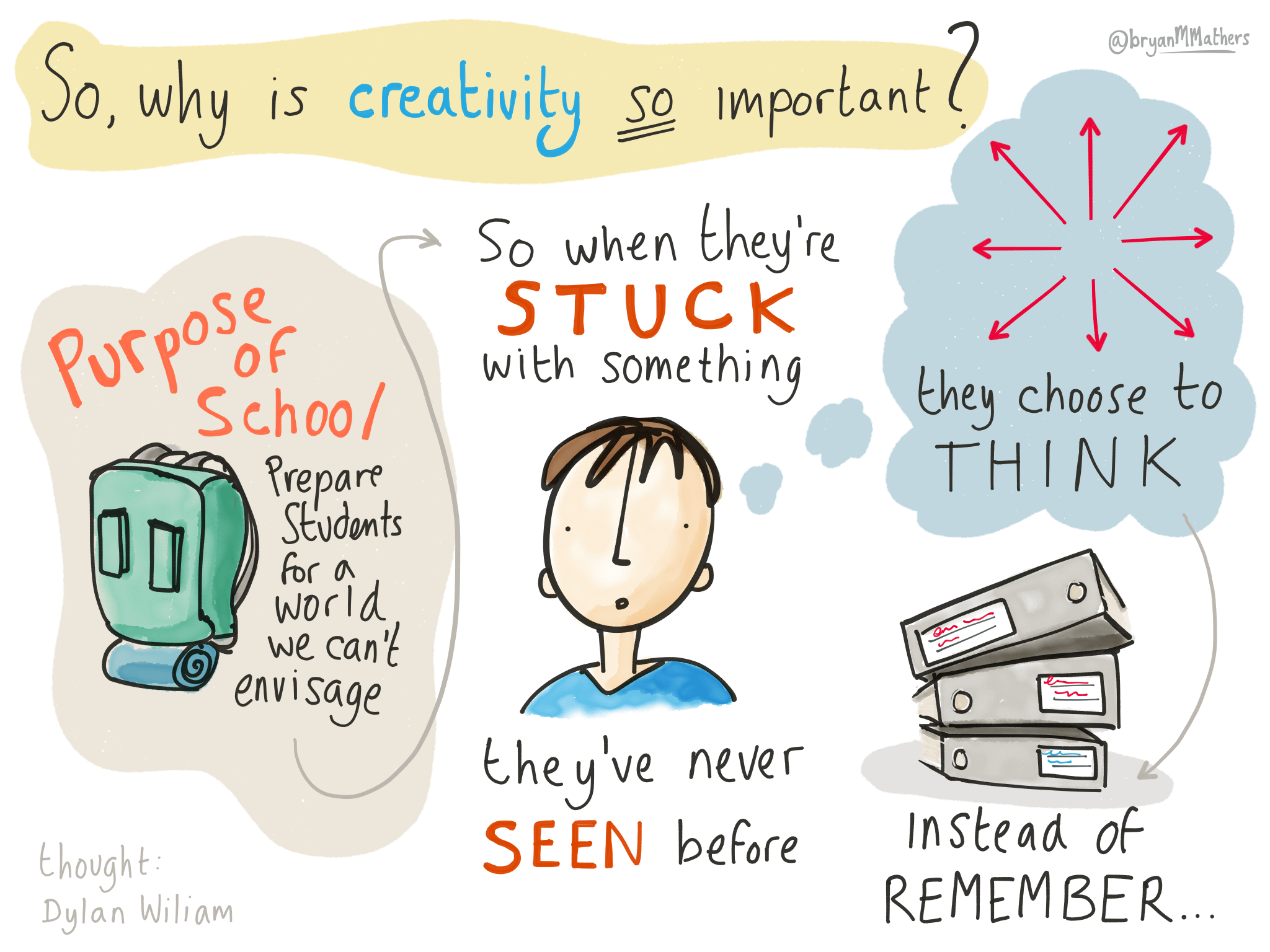 Creativity in Schools - Open Visual Thinkery