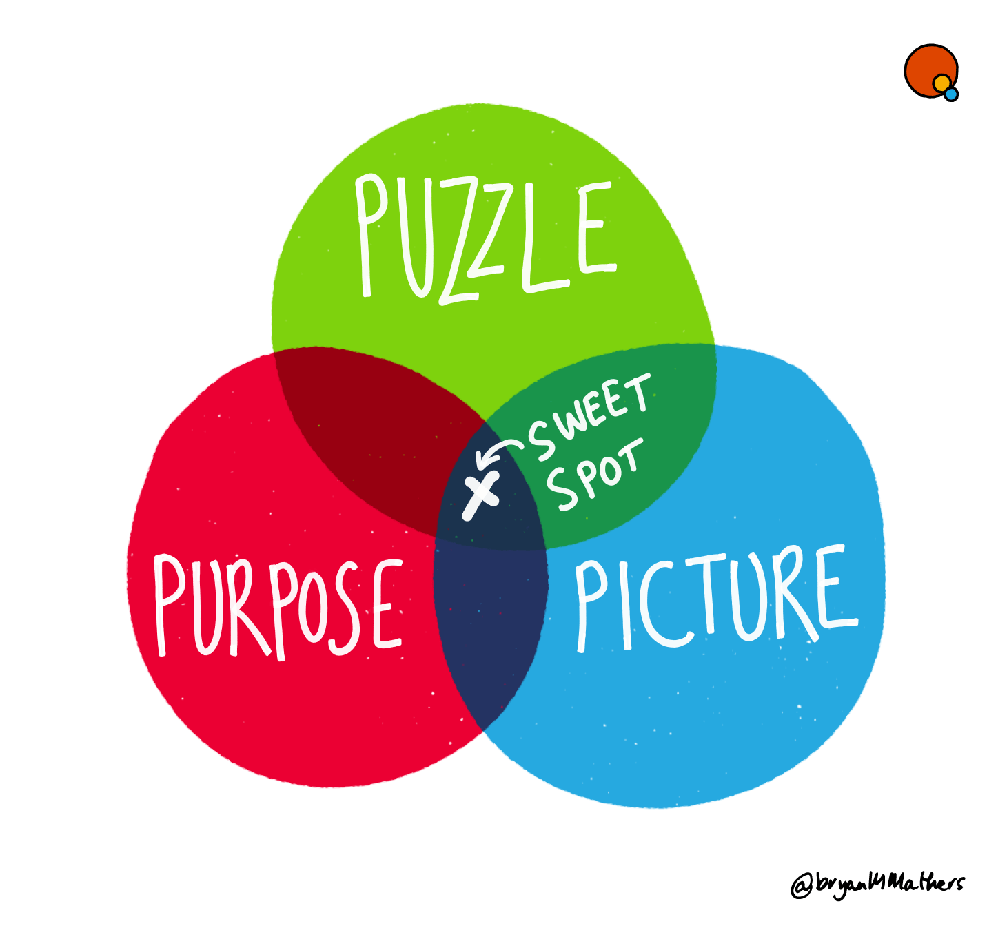 Purpose Puzzle Picture - the definition of Visual Thinkery