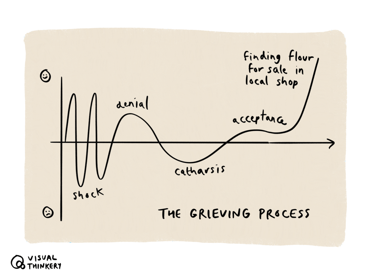Corona - The Grieving Process