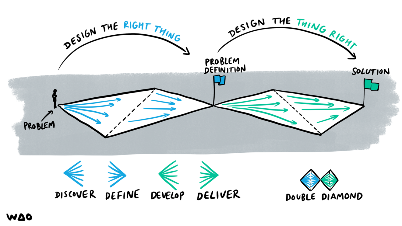 Double Diamond - Open Visual Thinkery