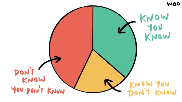 What You Don T Know You Don T Know Open Visual Thinkery
