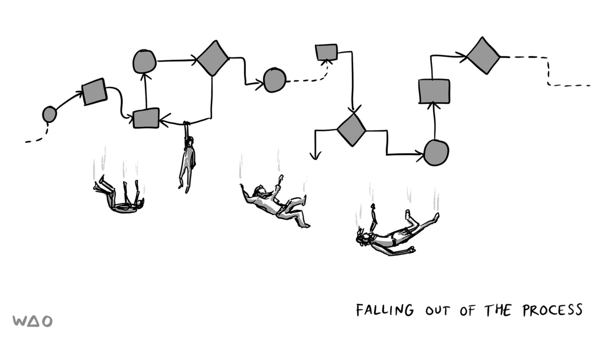 Falling out of the process
