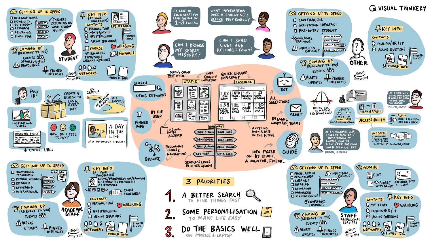 Personas and Archetypes - University of Greenwich