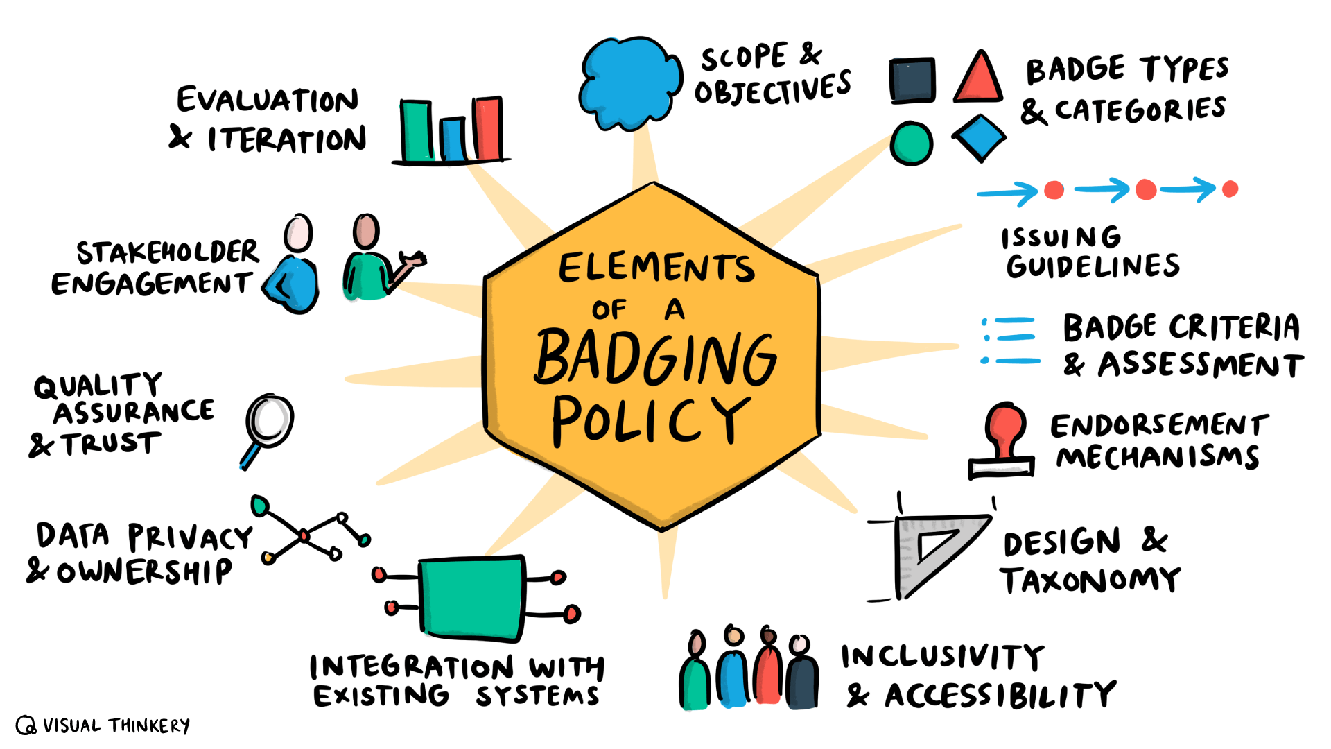 Elements of a badging policy